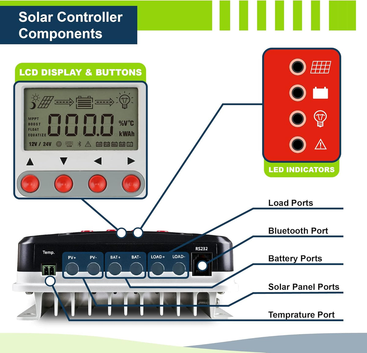 200W 12V Solar Power Kit with 200W Mono Rigid Solar Panels and 20A MPPT Solar Charge Controller O45996