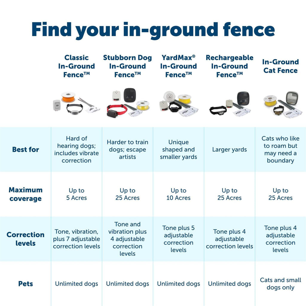 Outdoor Pet Boundary Wire E79719