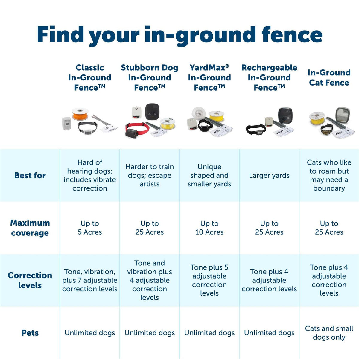 Outdoor Pet Boundary Wire E79719