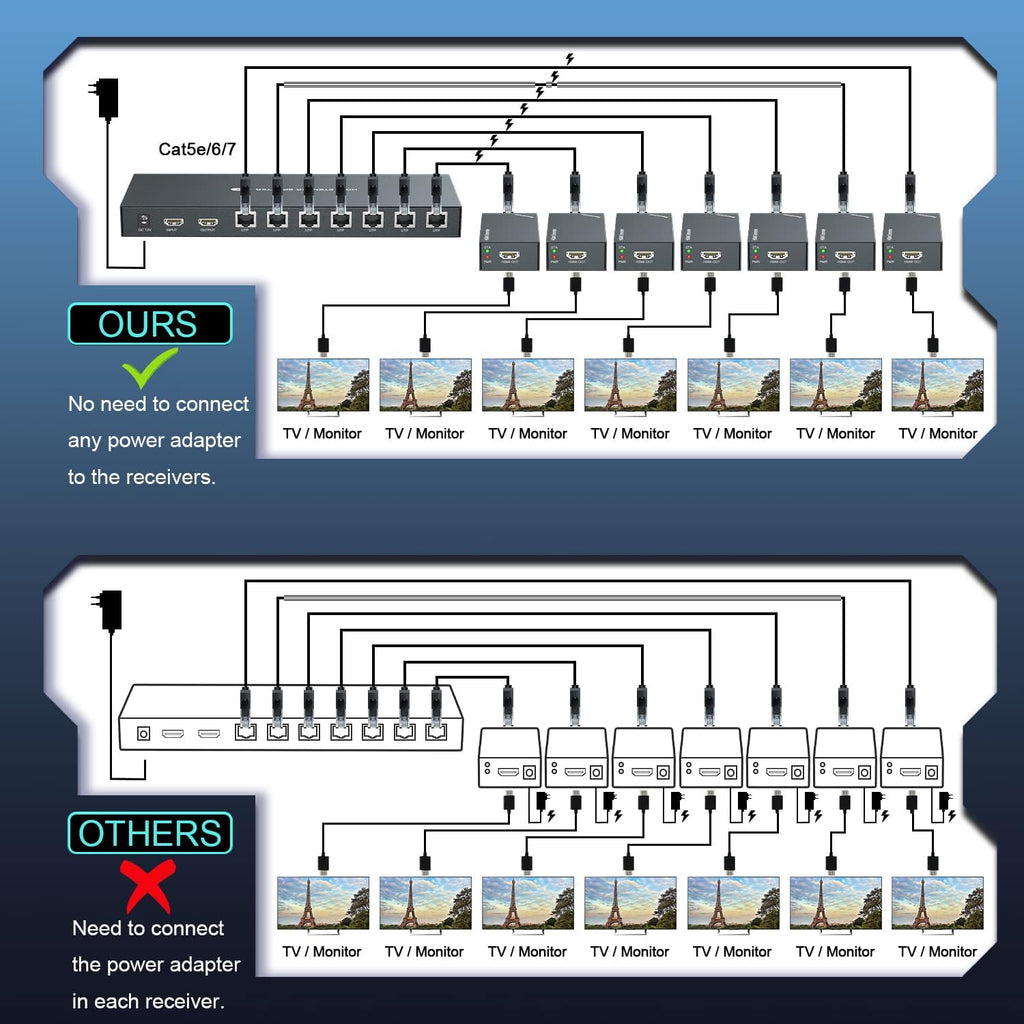 HDMI Extender Splitter 1x7 1080P 50m F74086